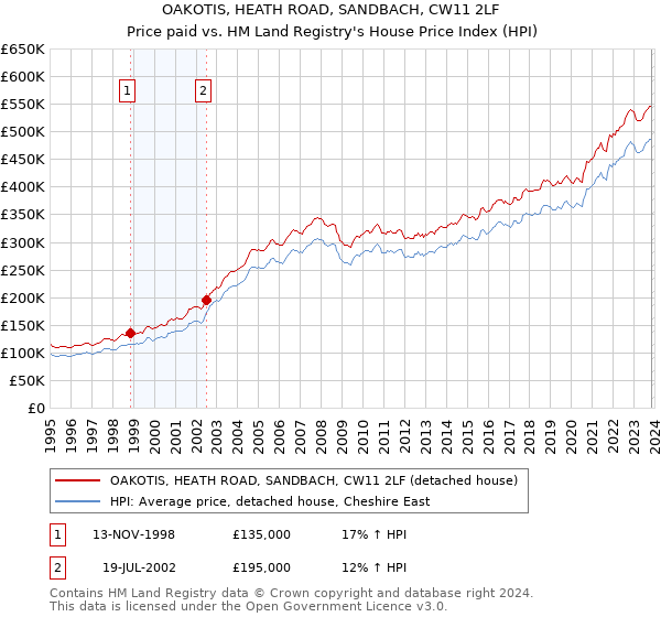 OAKOTIS, HEATH ROAD, SANDBACH, CW11 2LF: Price paid vs HM Land Registry's House Price Index