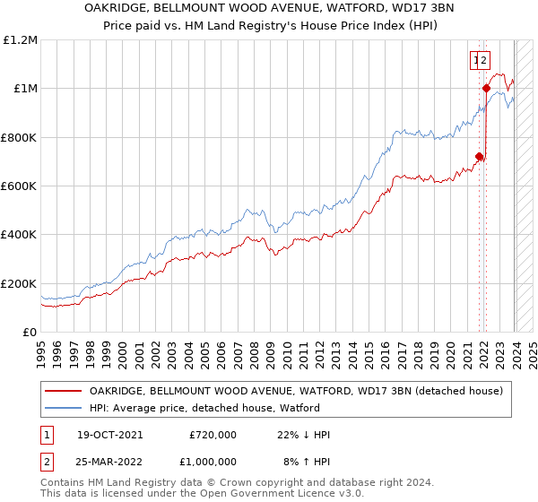 OAKRIDGE, BELLMOUNT WOOD AVENUE, WATFORD, WD17 3BN: Price paid vs HM Land Registry's House Price Index