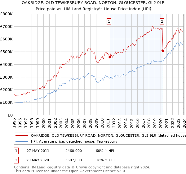 OAKRIDGE, OLD TEWKESBURY ROAD, NORTON, GLOUCESTER, GL2 9LR: Price paid vs HM Land Registry's House Price Index