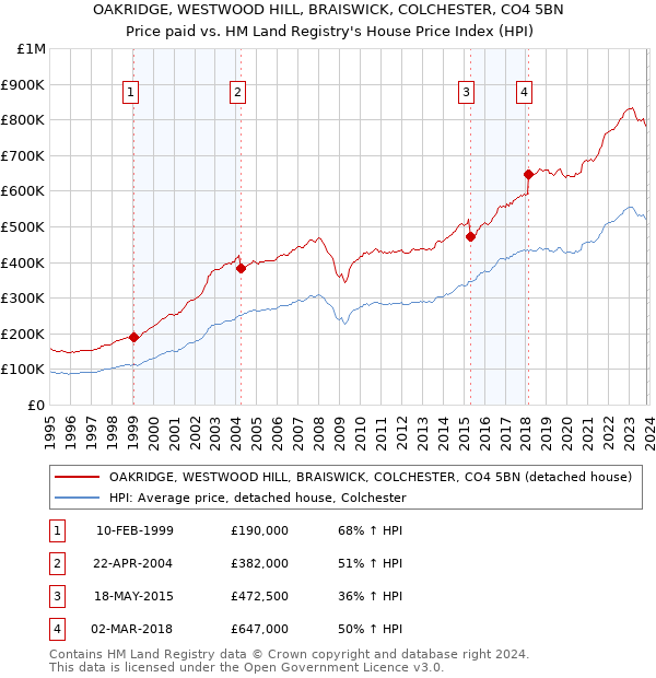 OAKRIDGE, WESTWOOD HILL, BRAISWICK, COLCHESTER, CO4 5BN: Price paid vs HM Land Registry's House Price Index