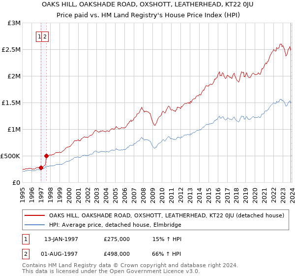 OAKS HILL, OAKSHADE ROAD, OXSHOTT, LEATHERHEAD, KT22 0JU: Price paid vs HM Land Registry's House Price Index