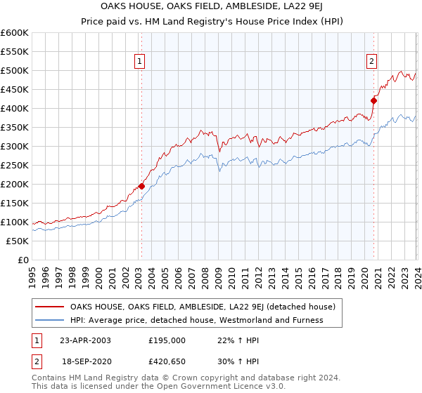 OAKS HOUSE, OAKS FIELD, AMBLESIDE, LA22 9EJ: Price paid vs HM Land Registry's House Price Index