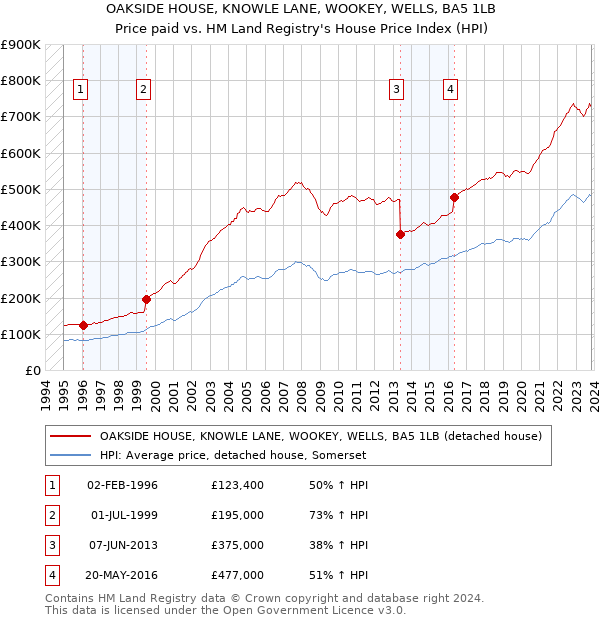 OAKSIDE HOUSE, KNOWLE LANE, WOOKEY, WELLS, BA5 1LB: Price paid vs HM Land Registry's House Price Index
