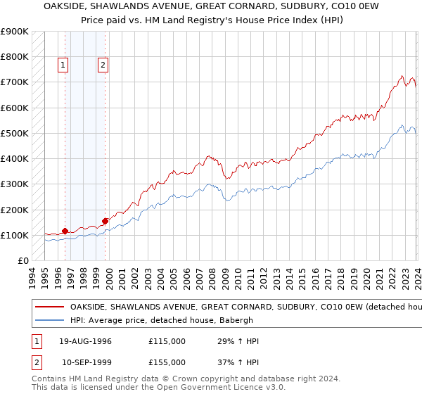 OAKSIDE, SHAWLANDS AVENUE, GREAT CORNARD, SUDBURY, CO10 0EW: Price paid vs HM Land Registry's House Price Index