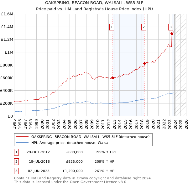 OAKSPRING, BEACON ROAD, WALSALL, WS5 3LF: Price paid vs HM Land Registry's House Price Index