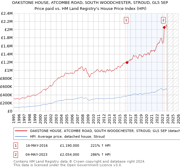 OAKSTONE HOUSE, ATCOMBE ROAD, SOUTH WOODCHESTER, STROUD, GL5 5EP: Price paid vs HM Land Registry's House Price Index