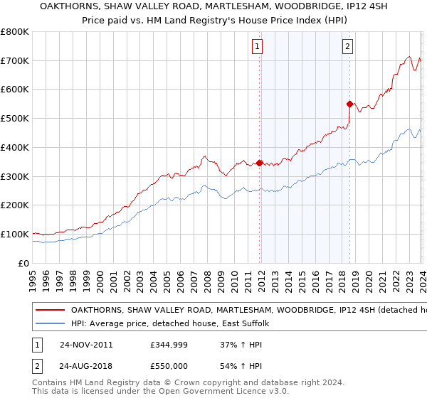 OAKTHORNS, SHAW VALLEY ROAD, MARTLESHAM, WOODBRIDGE, IP12 4SH: Price paid vs HM Land Registry's House Price Index