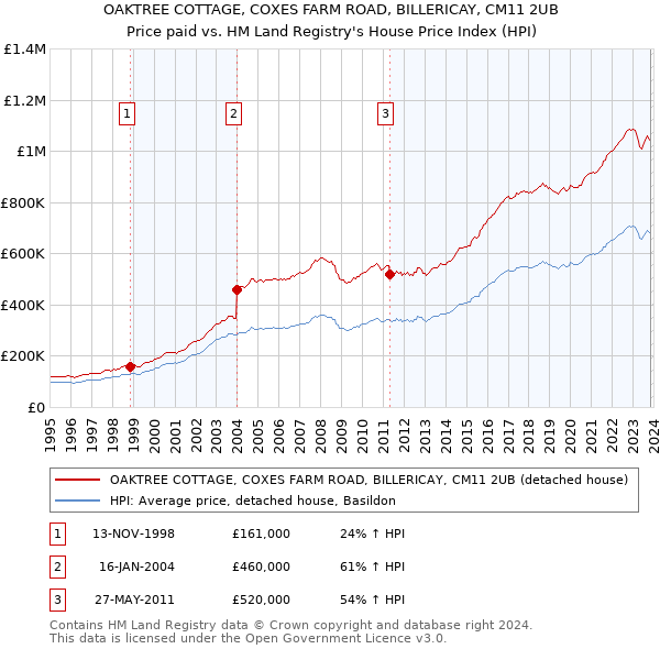 OAKTREE COTTAGE, COXES FARM ROAD, BILLERICAY, CM11 2UB: Price paid vs HM Land Registry's House Price Index