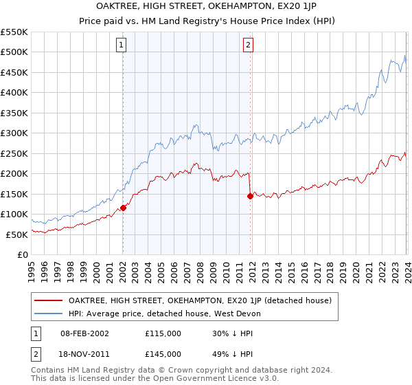 OAKTREE, HIGH STREET, OKEHAMPTON, EX20 1JP: Price paid vs HM Land Registry's House Price Index