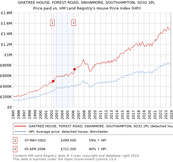 OAKTREE HOUSE, FOREST ROAD, SWANMORE, SOUTHAMPTON, SO32 2PL: Price paid vs HM Land Registry's House Price Index