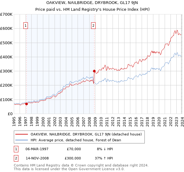 OAKVIEW, NAILBRIDGE, DRYBROOK, GL17 9JN: Price paid vs HM Land Registry's House Price Index