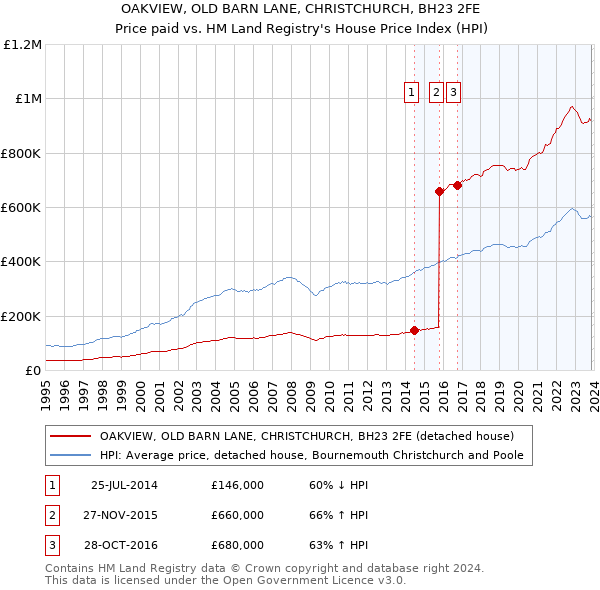 OAKVIEW, OLD BARN LANE, CHRISTCHURCH, BH23 2FE: Price paid vs HM Land Registry's House Price Index