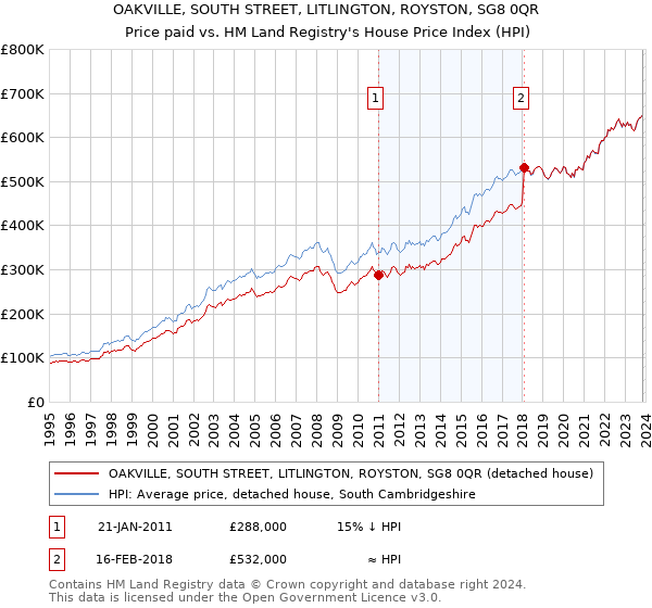 OAKVILLE, SOUTH STREET, LITLINGTON, ROYSTON, SG8 0QR: Price paid vs HM Land Registry's House Price Index