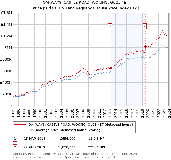 OAKWAYS, CASTLE ROAD, WOKING, GU21 4ET: Price paid vs HM Land Registry's House Price Index