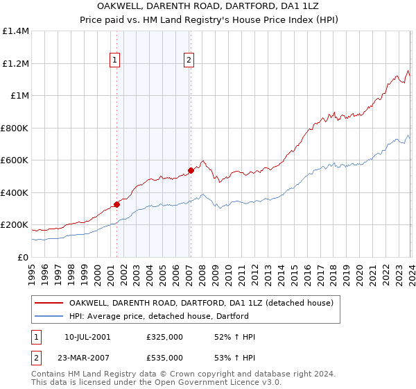 OAKWELL, DARENTH ROAD, DARTFORD, DA1 1LZ: Price paid vs HM Land Registry's House Price Index