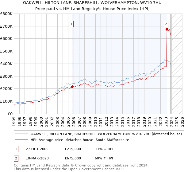 OAKWELL, HILTON LANE, SHARESHILL, WOLVERHAMPTON, WV10 7HU: Price paid vs HM Land Registry's House Price Index