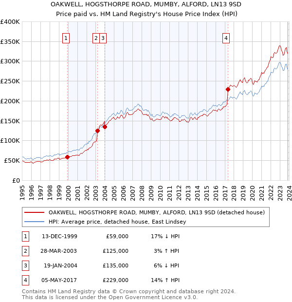 OAKWELL, HOGSTHORPE ROAD, MUMBY, ALFORD, LN13 9SD: Price paid vs HM Land Registry's House Price Index