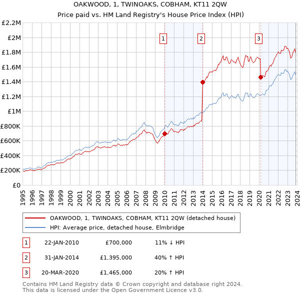 OAKWOOD, 1, TWINOAKS, COBHAM, KT11 2QW: Price paid vs HM Land Registry's House Price Index