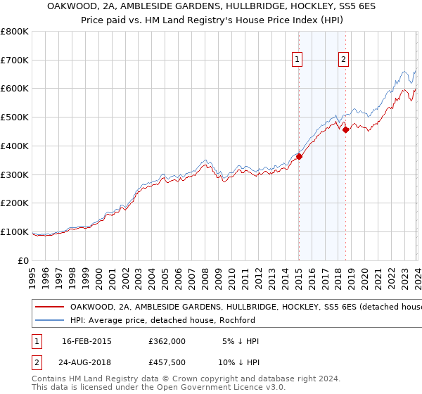 OAKWOOD, 2A, AMBLESIDE GARDENS, HULLBRIDGE, HOCKLEY, SS5 6ES: Price paid vs HM Land Registry's House Price Index