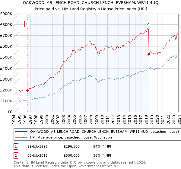 OAKWOOD, AB LENCH ROAD, CHURCH LENCH, EVESHAM, WR11 4UQ: Price paid vs HM Land Registry's House Price Index
