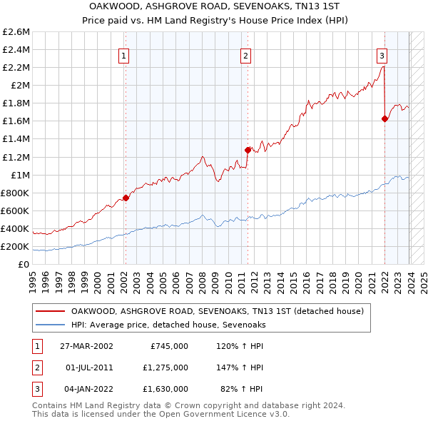 OAKWOOD, ASHGROVE ROAD, SEVENOAKS, TN13 1ST: Price paid vs HM Land Registry's House Price Index