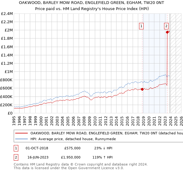 OAKWOOD, BARLEY MOW ROAD, ENGLEFIELD GREEN, EGHAM, TW20 0NT: Price paid vs HM Land Registry's House Price Index