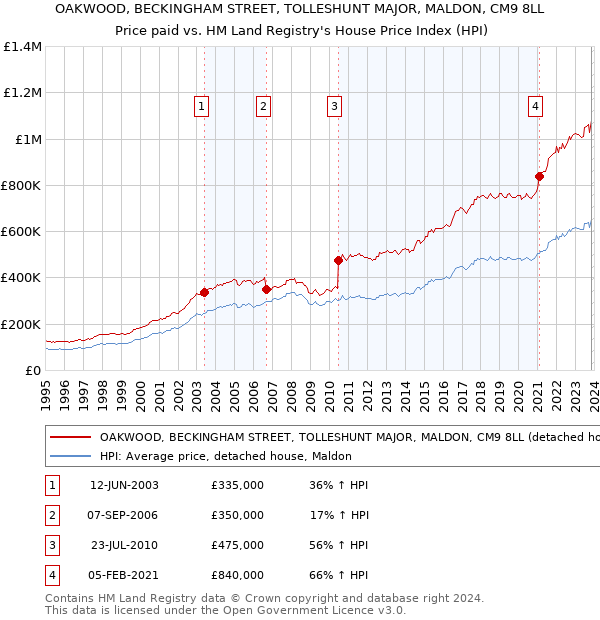 OAKWOOD, BECKINGHAM STREET, TOLLESHUNT MAJOR, MALDON, CM9 8LL: Price paid vs HM Land Registry's House Price Index