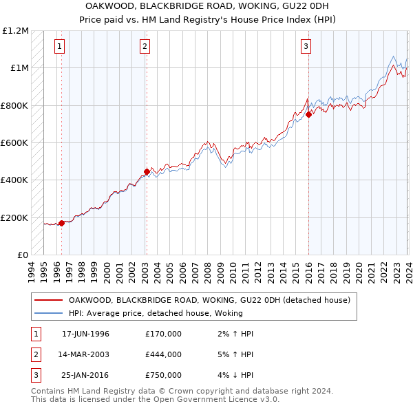 OAKWOOD, BLACKBRIDGE ROAD, WOKING, GU22 0DH: Price paid vs HM Land Registry's House Price Index