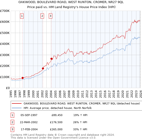 OAKWOOD, BOULEVARD ROAD, WEST RUNTON, CROMER, NR27 9QL: Price paid vs HM Land Registry's House Price Index