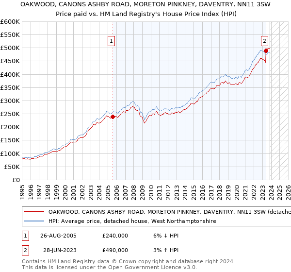 OAKWOOD, CANONS ASHBY ROAD, MORETON PINKNEY, DAVENTRY, NN11 3SW: Price paid vs HM Land Registry's House Price Index