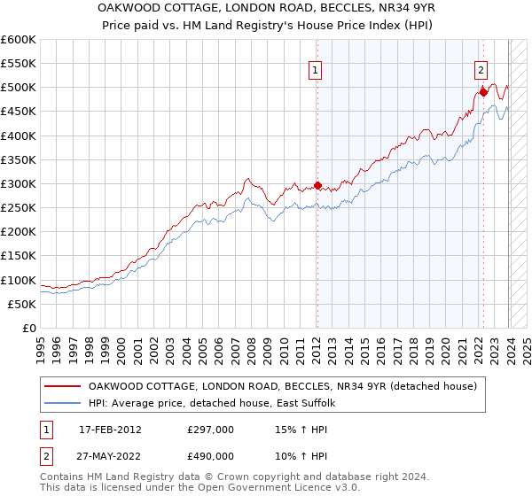 OAKWOOD COTTAGE, LONDON ROAD, BECCLES, NR34 9YR: Price paid vs HM Land Registry's House Price Index