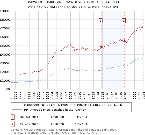 OAKWOOD, DARK LANE, MAWDESLEY, ORMSKIRK, L40 2QU: Price paid vs HM Land Registry's House Price Index