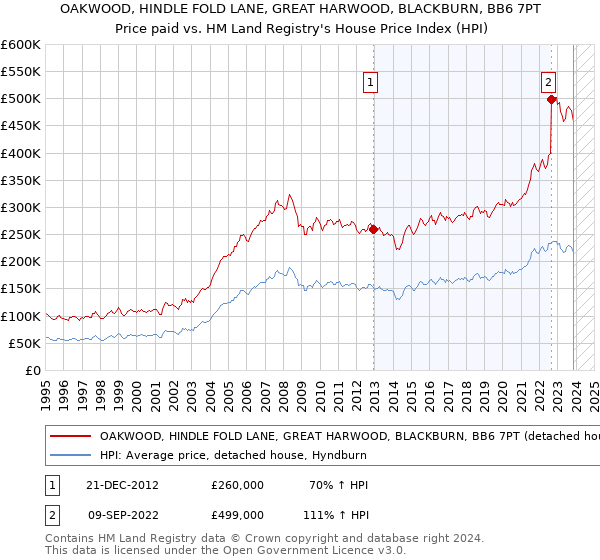 OAKWOOD, HINDLE FOLD LANE, GREAT HARWOOD, BLACKBURN, BB6 7PT: Price paid vs HM Land Registry's House Price Index