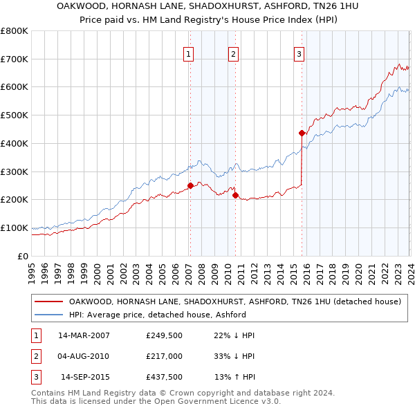OAKWOOD, HORNASH LANE, SHADOXHURST, ASHFORD, TN26 1HU: Price paid vs HM Land Registry's House Price Index