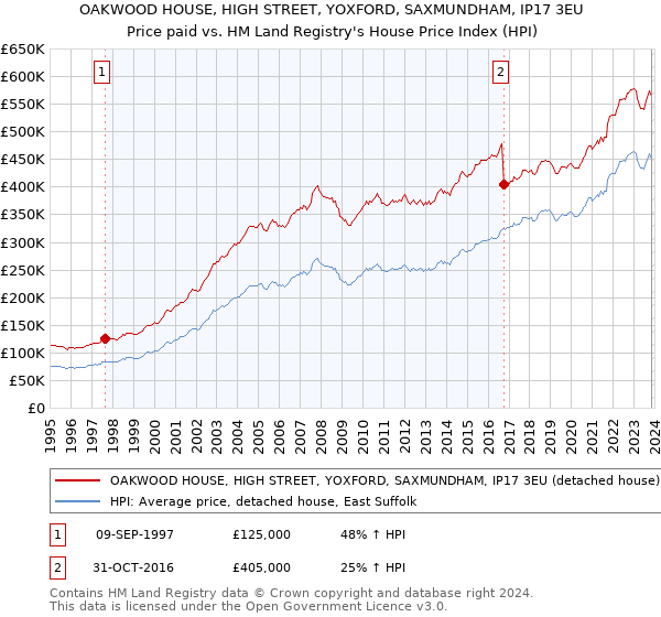 OAKWOOD HOUSE, HIGH STREET, YOXFORD, SAXMUNDHAM, IP17 3EU: Price paid vs HM Land Registry's House Price Index