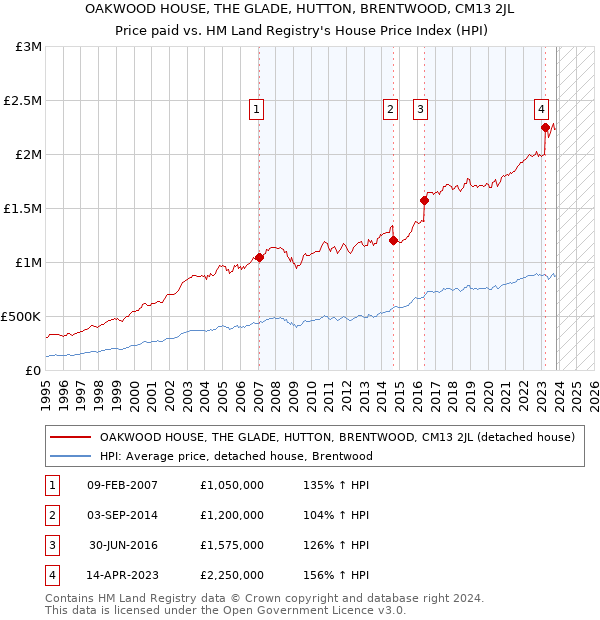 OAKWOOD HOUSE, THE GLADE, HUTTON, BRENTWOOD, CM13 2JL: Price paid vs HM Land Registry's House Price Index