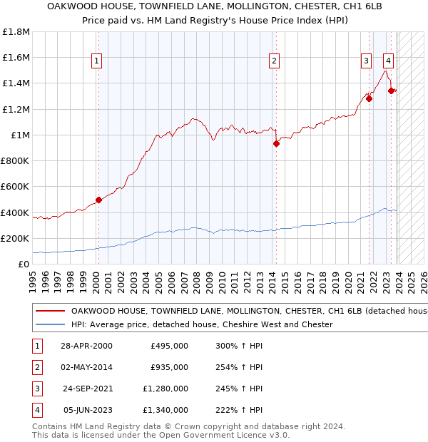 OAKWOOD HOUSE, TOWNFIELD LANE, MOLLINGTON, CHESTER, CH1 6LB: Price paid vs HM Land Registry's House Price Index