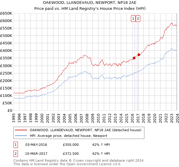 OAKWOOD, LLANDEVAUD, NEWPORT, NP18 2AE: Price paid vs HM Land Registry's House Price Index