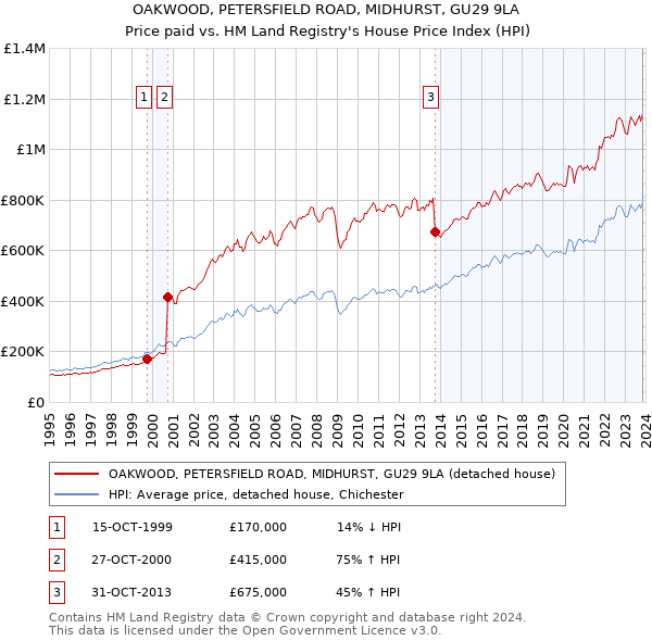 OAKWOOD, PETERSFIELD ROAD, MIDHURST, GU29 9LA: Price paid vs HM Land Registry's House Price Index