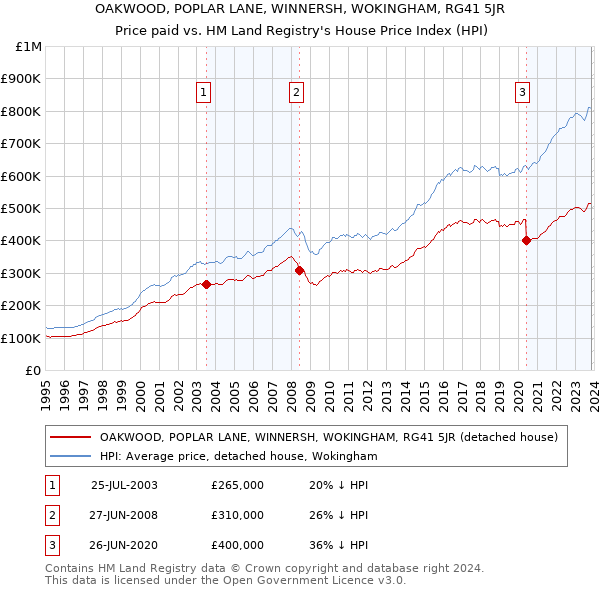 OAKWOOD, POPLAR LANE, WINNERSH, WOKINGHAM, RG41 5JR: Price paid vs HM Land Registry's House Price Index