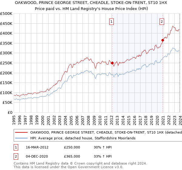 OAKWOOD, PRINCE GEORGE STREET, CHEADLE, STOKE-ON-TRENT, ST10 1HX: Price paid vs HM Land Registry's House Price Index