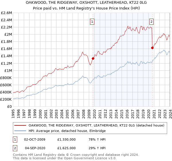 OAKWOOD, THE RIDGEWAY, OXSHOTT, LEATHERHEAD, KT22 0LG: Price paid vs HM Land Registry's House Price Index