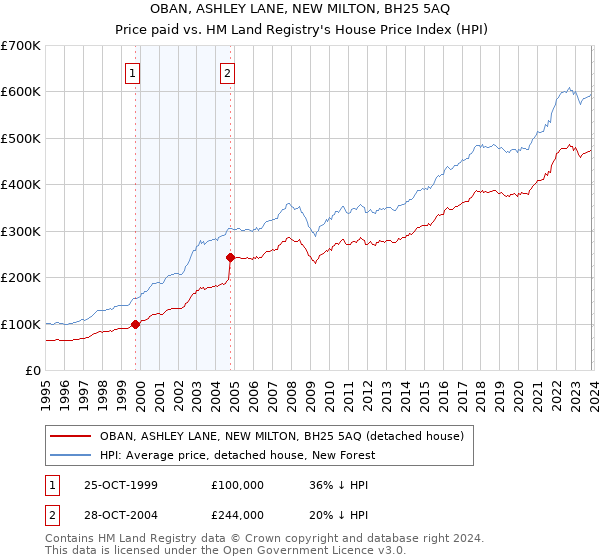 OBAN, ASHLEY LANE, NEW MILTON, BH25 5AQ: Price paid vs HM Land Registry's House Price Index
