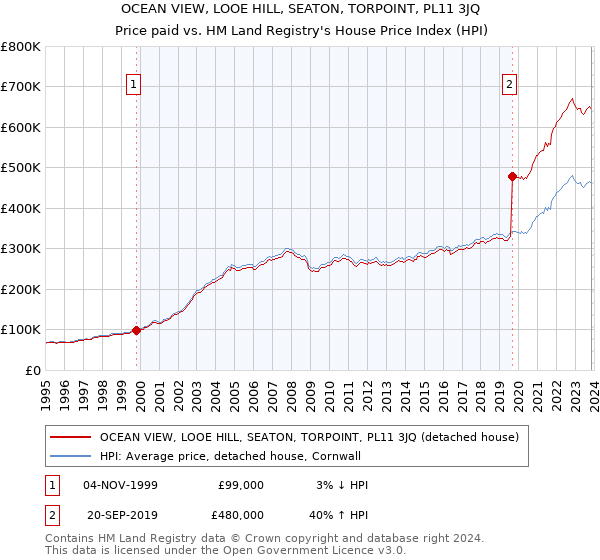 OCEAN VIEW, LOOE HILL, SEATON, TORPOINT, PL11 3JQ: Price paid vs HM Land Registry's House Price Index