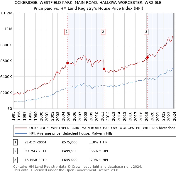 OCKERIDGE, WESTFIELD PARK, MAIN ROAD, HALLOW, WORCESTER, WR2 6LB: Price paid vs HM Land Registry's House Price Index