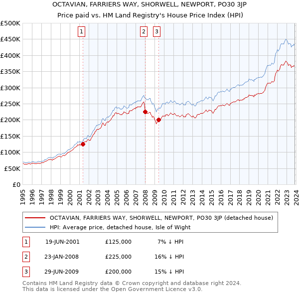 OCTAVIAN, FARRIERS WAY, SHORWELL, NEWPORT, PO30 3JP: Price paid vs HM Land Registry's House Price Index
