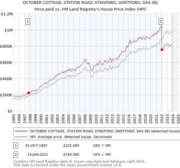 OCTOBER COTTAGE, STATION ROAD, EYNSFORD, DARTFORD, DA4 0EJ: Price paid vs HM Land Registry's House Price Index