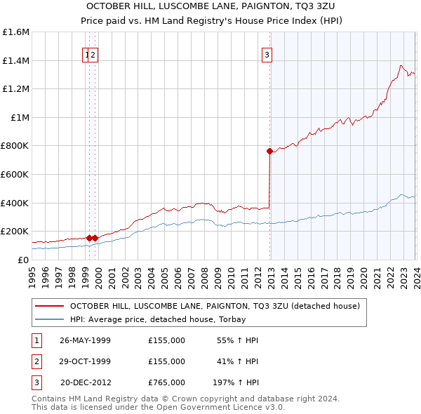 OCTOBER HILL, LUSCOMBE LANE, PAIGNTON, TQ3 3ZU: Price paid vs HM Land Registry's House Price Index