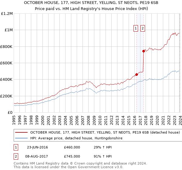 OCTOBER HOUSE, 177, HIGH STREET, YELLING, ST NEOTS, PE19 6SB: Price paid vs HM Land Registry's House Price Index