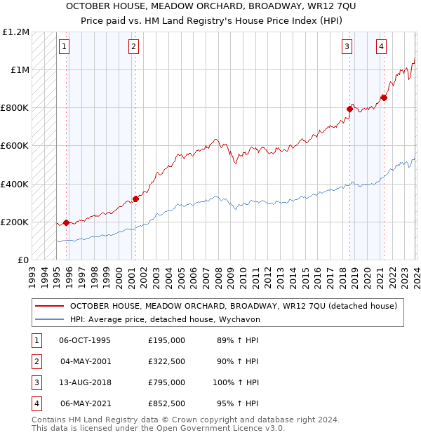OCTOBER HOUSE, MEADOW ORCHARD, BROADWAY, WR12 7QU: Price paid vs HM Land Registry's House Price Index